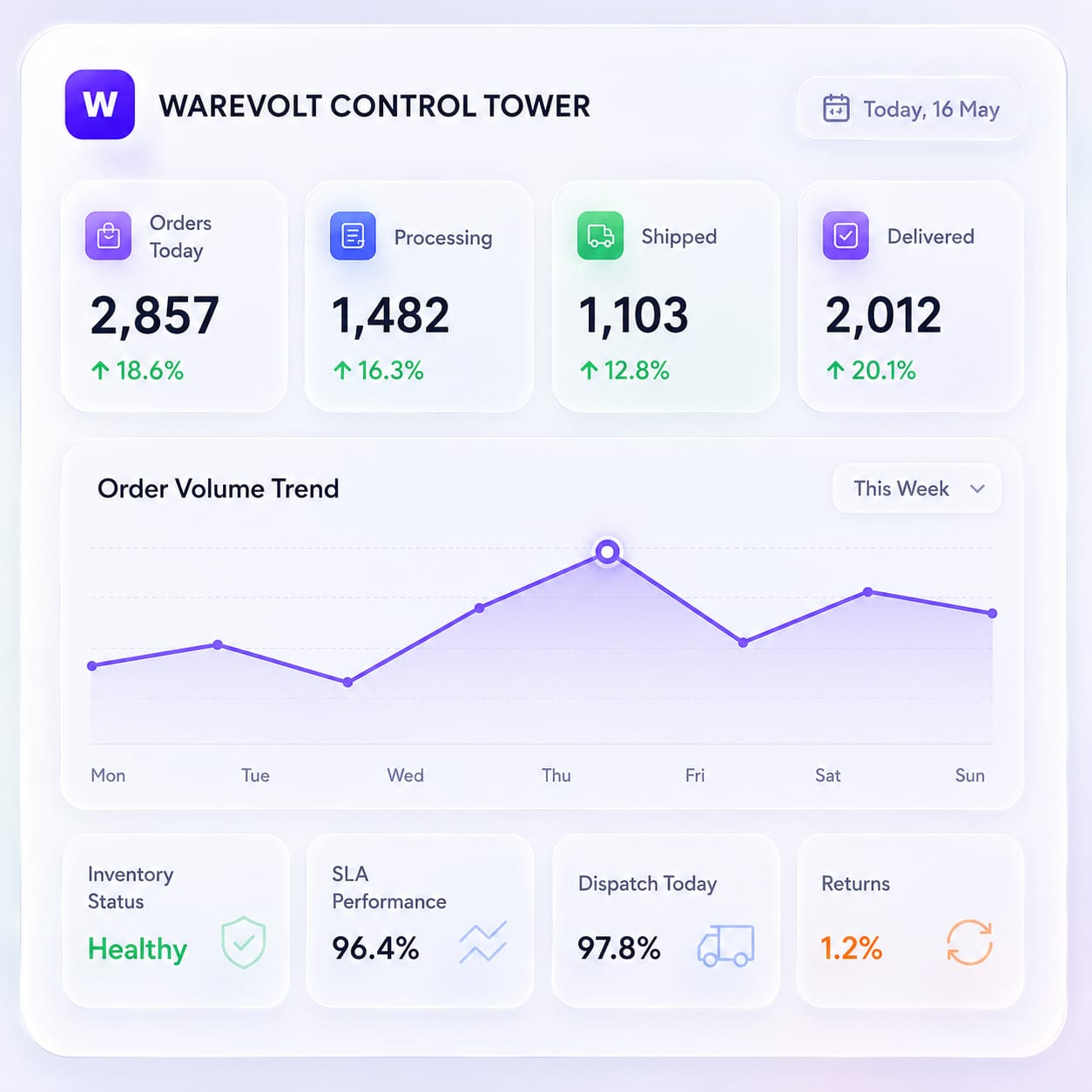Warevolt Control Tower dashboard