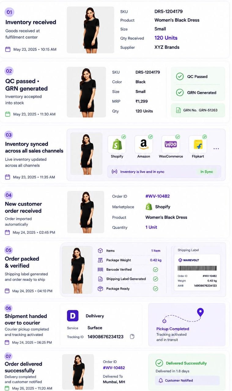 Order journey steps