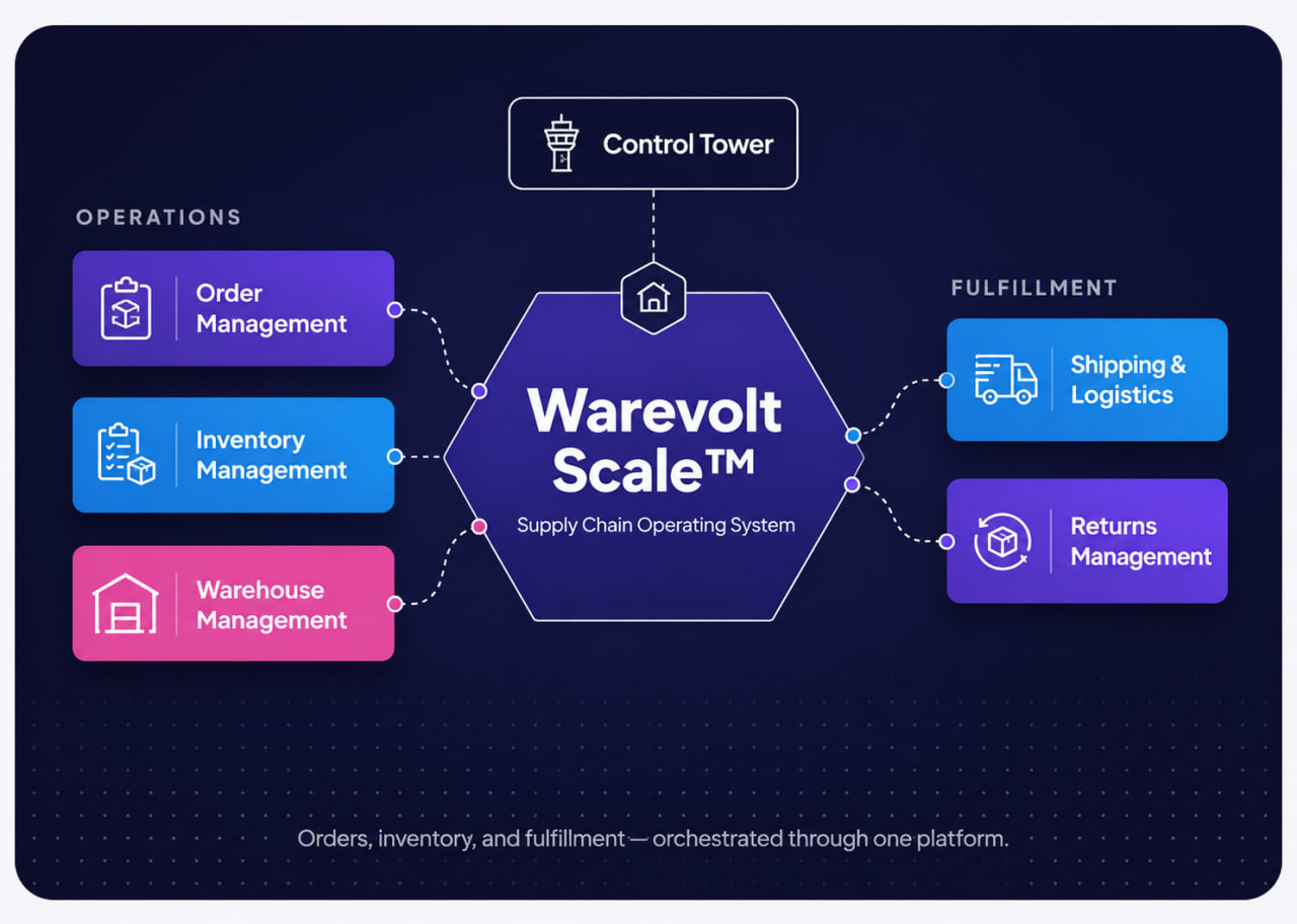Warevolt Scale ecosystem diagram